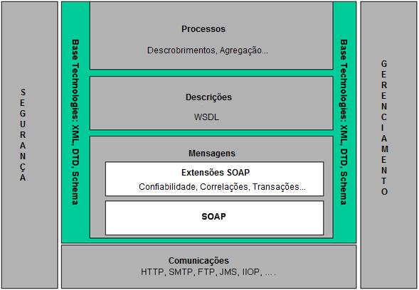 Figura 7 - Principais camadas da Pilha arquitetural dos Web services (In: Booth et al., 2004).