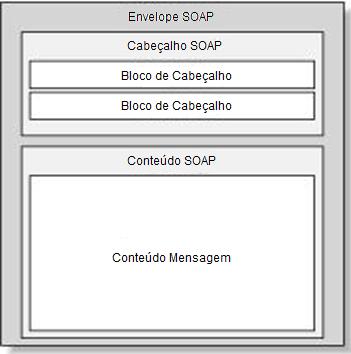 Figura 8 - Envelope de Mensagem SOAP(In: SNELL, 2001 p.17). 2.3.