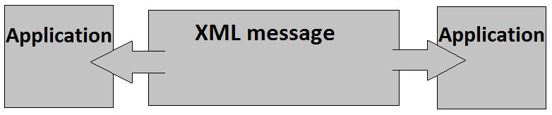 Figura 14 - As mensagens XML (In: SNELL, 2001). Segundo Guruge (2004), a maioria dos Web services atuais são baseados ou implementam XML de uma forma ou de outra.
