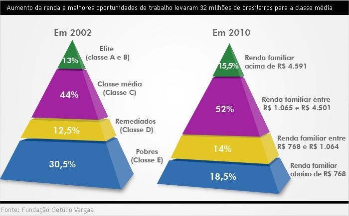 Ascensão de classe social no Brasil Moveram-se para: Classe AB: 9 milhões Classe C: 35 milhões Em 2012: Classe ABC: