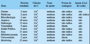 A Lei de Lotka na bibliometria brasileira produzida entre 1972 e 1994.