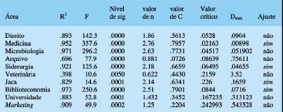 Rubén Urbizagástegui Alvarado A tabela 3 mostra os resultados das dez literaturas replicadas usando o método da máxima probabilidade. Observe-se como somente duas literaturas não se ajustam ao modelo.
