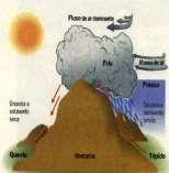 A precipitação varia com a altitude, tendo algumas alturas onde a precipitação é muito alta. Atua sobre bacias pequenas com intensidade variável.