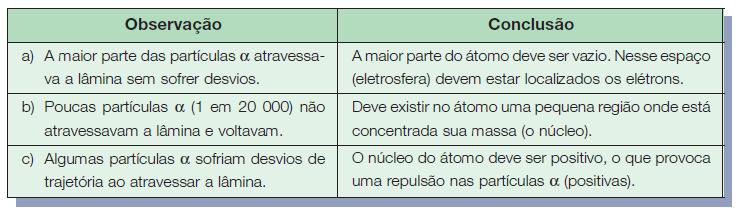 retornavam e outra região ao redor, de carga negativa (eletrosfera), na qual as partículas passariam sem sofrer desvios.