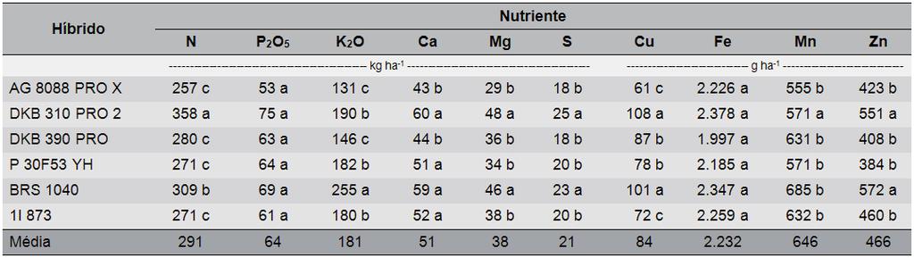 4 Indicadores de Demanda de Macro e Micronutrientes por Híbridos Modernos de Milho ocorre em proporção relativamente baixa no milho, em torno de 25%, havendo acumulação preferencial nas partes