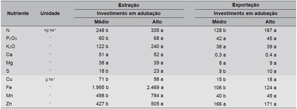 Indicadores de Demanda de Macro e Micronutrientes por Híbridos Modernos de Milho 5 Tabela 3.