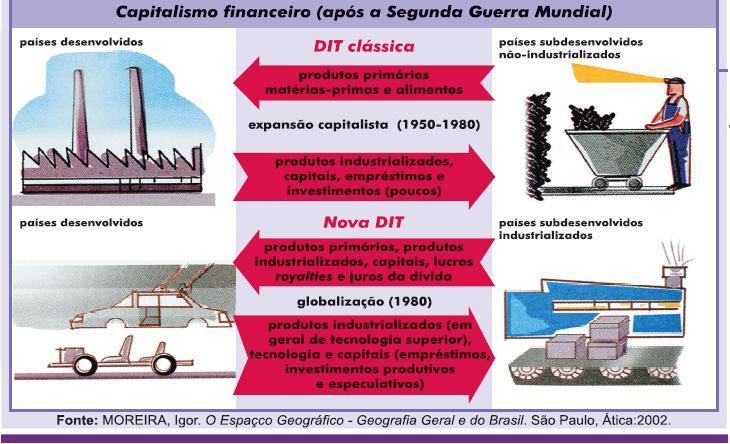 Segunda Divisão Internacional do Trabalho III.