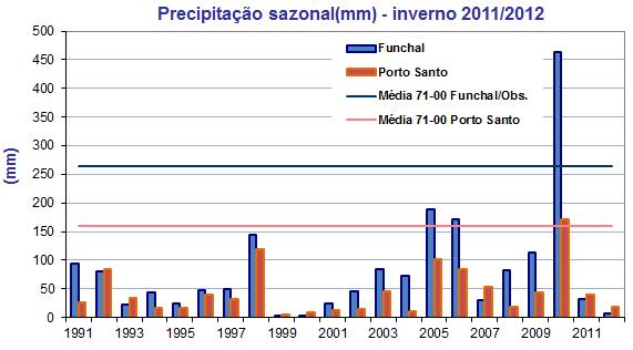 As temperaturas mínimas absolutas registadas no inverno de 2011/2012 variaram entre 4.5 ºC no Santo da Serra e 12.8 ºC no Funchal/Lido e nas regiões montanhosas variaram entre -2.