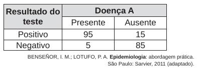 13 O quadro refere-se a um teste diagnóstico para a doença A, aplicado em uma amostra composta por duzentos indivíduos. Conforme o quadro do teste proposto, a sensibilidade dele é de A) 47,5%.