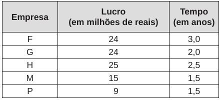 7 QUESTÃO 08 Cinco empresas de gêneros alimentícios encontram-se à venda. Um empresário, almejando ampliar os seus investimentos, deseja comprar uma dessas empresas.