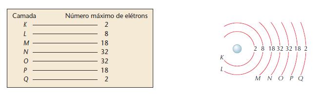 diversos cientistas contribuíram para o melhor entendimento sobre a constituição da matéria e diferentes modelos sobre a estrutura do átomo surgiram.