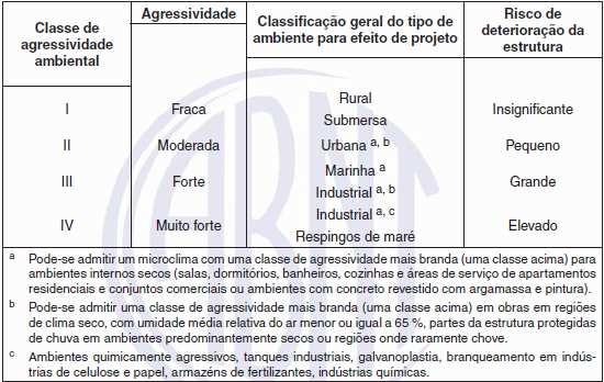 para cada classe. A Tabela 4:1 apresenta as classes de agressividade ambiental (CAA) definidas pela norma.