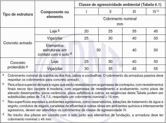 graxa, quando o sistema for não aderente. As ancoragens ativas também devem ser protegidas para evitar danos ao sistema de protensão.