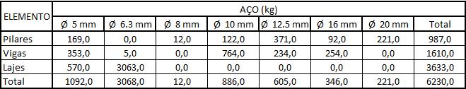 Figura 5:3 - Deformações para a Estrutura 1 Fazendo os detalhamentos das lajes, vigas e pilares da estrutura utilizando concreto C25 e os cobrimentos especificados acima, obtemos os quantitativos de