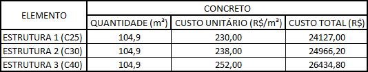 De maneira simplificada, podemos considerar que o concreto de uma classe mais elevada possui maior módulo de elasticidade, o que resulta em menores deformações nas lajes da estrutura analisada.