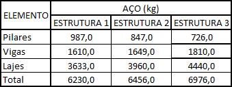 Tabela 5:6 - Comparação dos quantitativos de aço Como os pilares nos modelos estudados trabalham basicamente com compressão, a melhora na classe do concreto impacta diretamente nas armaduras, que