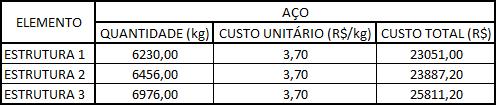 As vigas e lajes trabalham no regime de tração, onde o aumento da classe do concreto utilizado não impacta tanto nas armaduras.