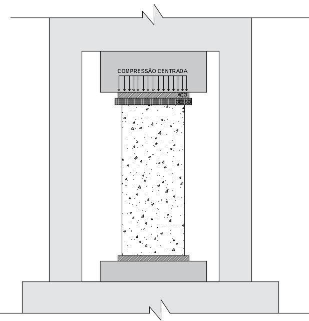 58 Figura 42 Esquema de aplicação de carga no pilar curto Fonte: Autora,2015 A força foi medida via células de carga da máquina e o deslocamento usando sistema interno de fuso da máquina, resultando