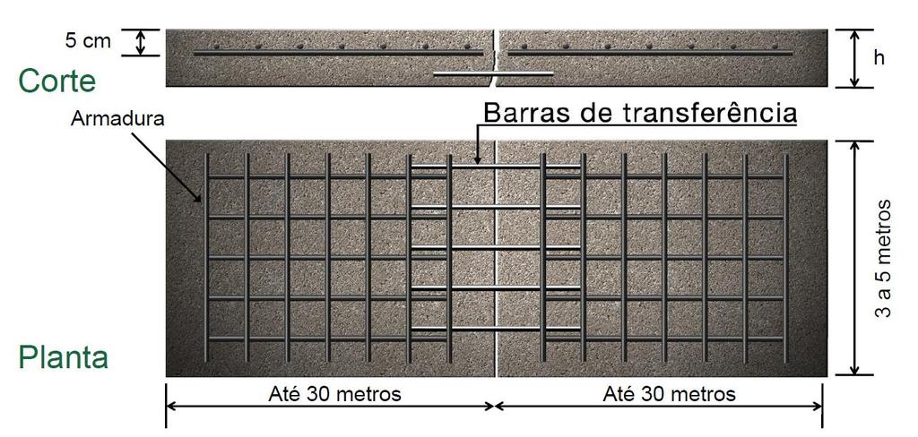 DIMENSIONAMENTO DE PAVIMENTOS RÍGIDOS Pavimentos de concreto com armadura distribuída descontínua Barras de aço sob a forma de armadura distribuída, que se detém antes de cada junta