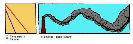 Meteorologia e dispersão de poluentes na atmosfera Pluma tipo LOOPING Perfil térmico SUPERadiabático (atmosfera instável) - Muita turbulência na atmosfera -