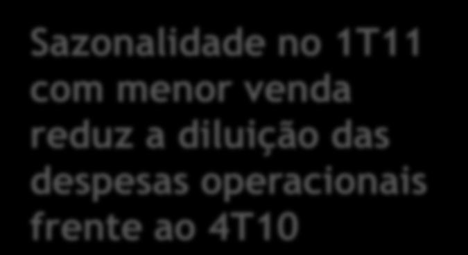 GLOBEX DESPESAS OPERACIONAIS DE 23,2% DAS VENDAS LÍQUIDAS NO