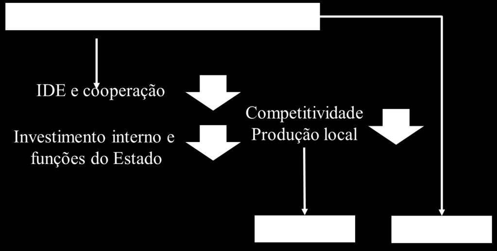 Romper o ciclo vicioso - política económica e instituições Necessidade de