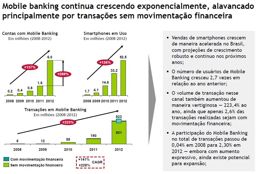 Mobile Banking continua crescendo exponencialmente (Fonte: