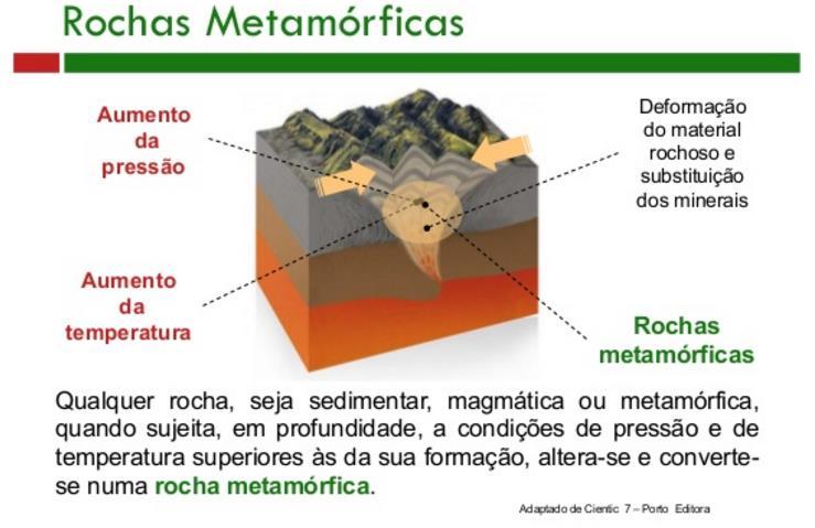 de rochas pré-existentes pela ação dos agentes do metamorfismo