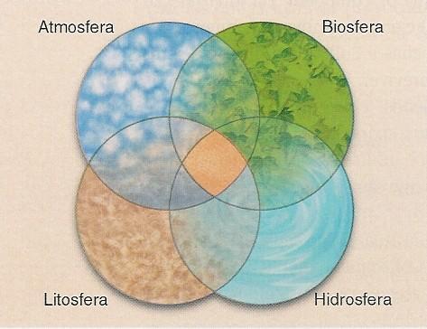 Fernando Monteiro Em todo o processo de formação da Terra, houve um inter-relacionamento entre as esferas. Isso determinou um equilíbrio no planeta.
