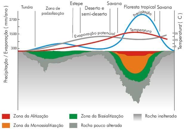 4 Intemperismo Clima Quanto mais