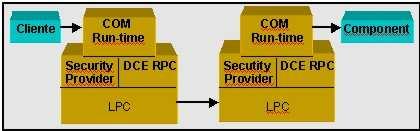 Arquitetura COM DCE (Distributed Computing Environment);