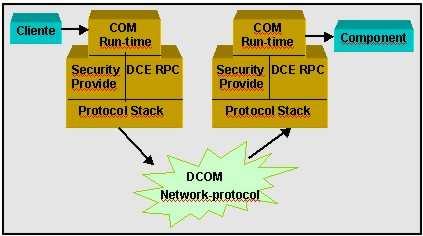 Arquitetura DCOM DCE (Distributed Computing