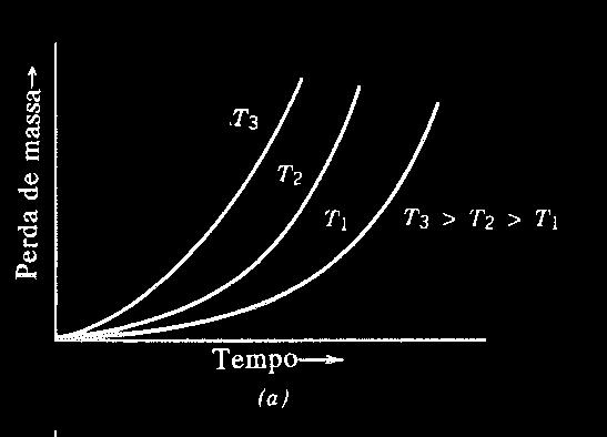 variações de massa de forma contínua, em função da temperatura ou do tempo, de uma