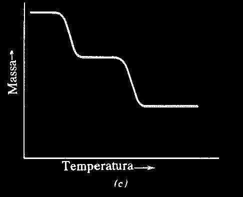 do tempo a temperatura constante; b) Termogravimetria quase-isotérmica: amostra é