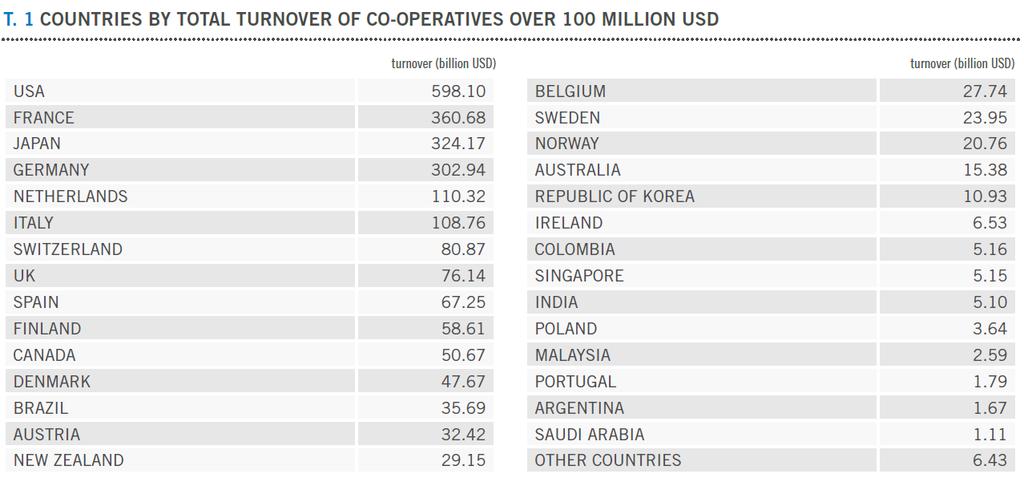 Cooperativas no mundo: Brasil é o 13º país em movimentação