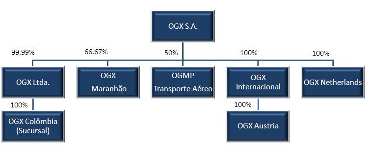 Notas explicativas às informações trimestrais 1. Contexto operacional A OGX Petróleo e Gás Participações S.A. ( OGX S.A. ou Companhia ) foi constituída em 10 de abril de 2006, sob a razão social Centennial Asset Participação Corumbá S.