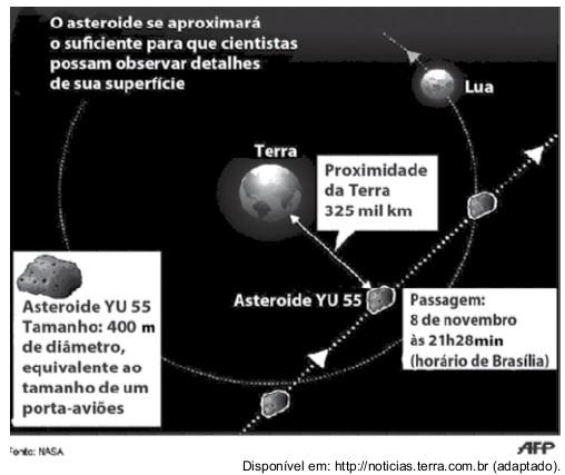 37. A Agência Espacial Norte Americana (NASA) informou que o asteroide YU 55 cruzou o espaço entre a Terra e a Lua no mês de novembro de 2011.