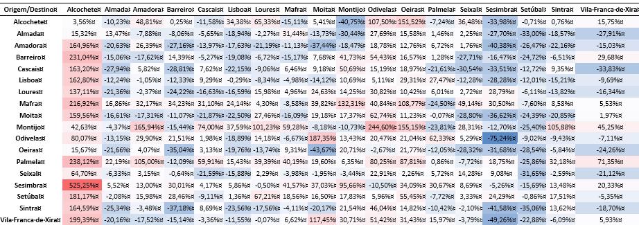 Diagnóstico do Sistema de Transportes da AML Mobilidade MOVIMENTOS PENDULARES NA AML (VARIAÇÃO 2001-2011) Alguma dispersão de atividade e novos polos