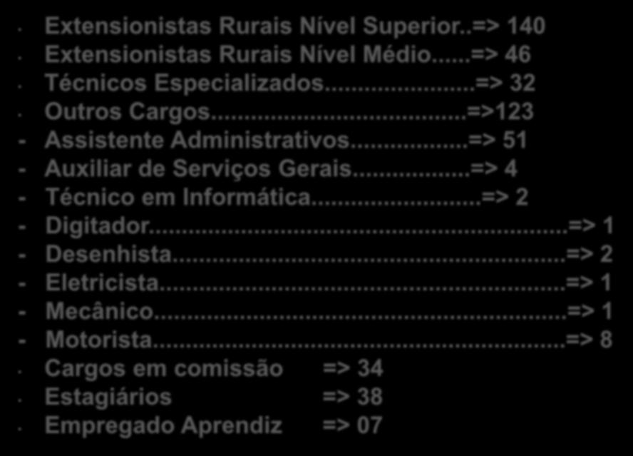 FORÇA DE TRABALHO Extensionistas Rurais Nível Superior..=> 140 Extensionistas Rurais Nível Médio...=> 46 Técnicos Especializados...=> 32 Outros Cargos...=>123 - Assistente Administrativos.