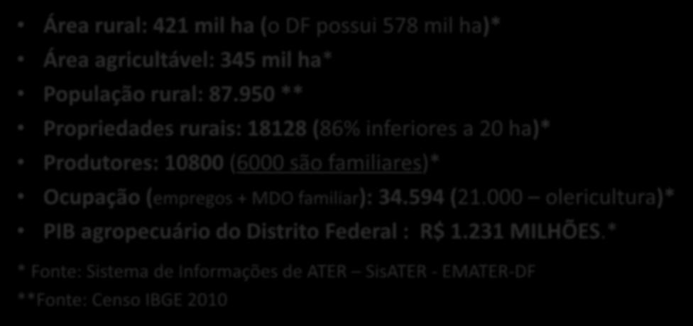 ESPAÇO RURAL DO DF Área rural: 421 mil ha (o DF possui 578 mil ha)* Área agricultável: 345 mil ha* População rural: 87.