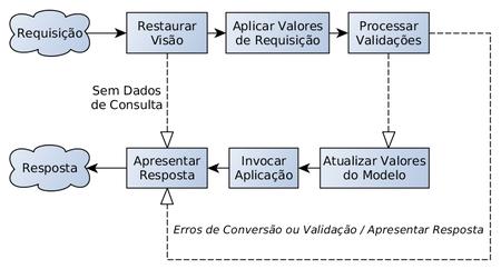 Capítulo 2. Revisão da Literatura 15 Figura 5 Ciclo de Vida JSF 5 2.