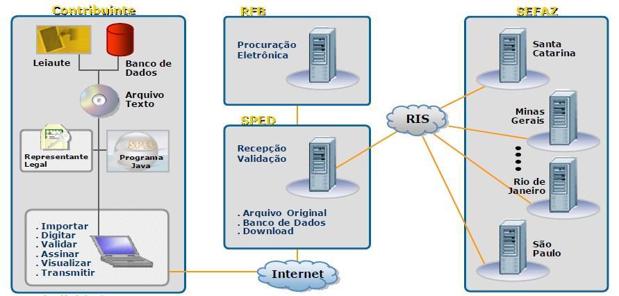 É a substituição da escrituração em papel pela Escrituração Contábil Digital - ECD (*) Trata-se da obrigação de transmitir em versão digital dos seguintes livros: