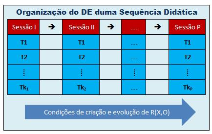 A análise da sequência que apresentaremos é baseada nesta organização, que os autores chamam de sequência didática unitária (SDU), por se organizar com uma única sessão.