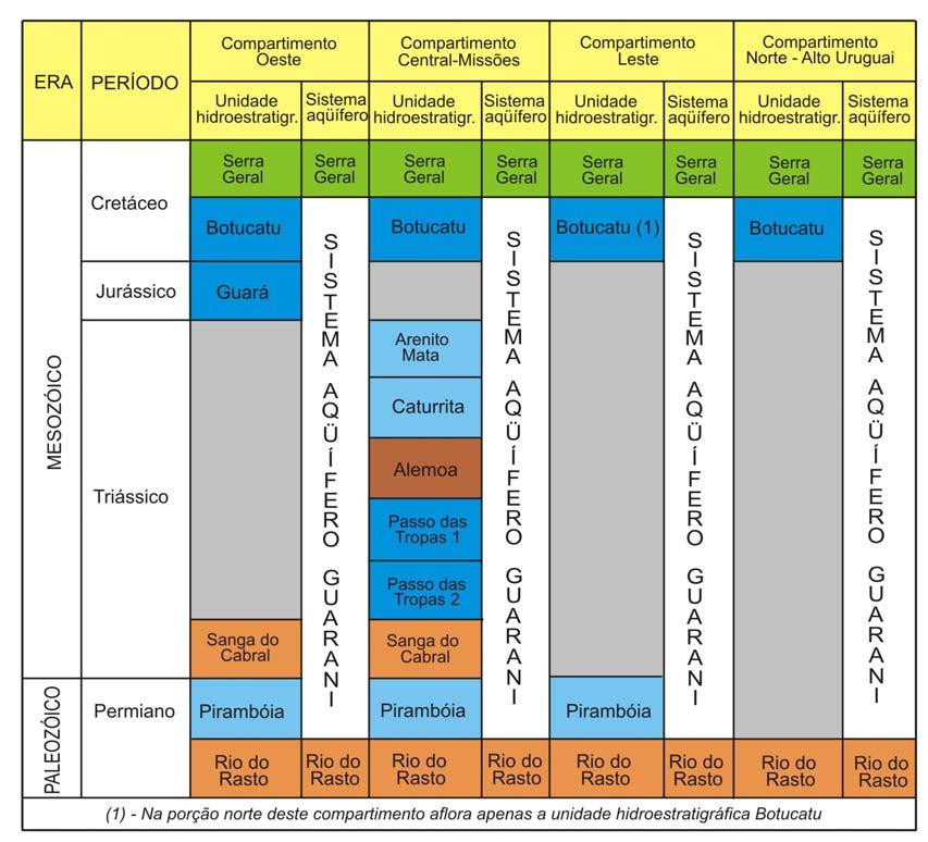d) A Hidroestratigrafia do Compartimento Norte - Alto Uruguai caracteriza-se pela presença exclusiva da Unidade Hidroestratigráfica Botucatu como integrante do SAG e está totalmente confinado pelas
