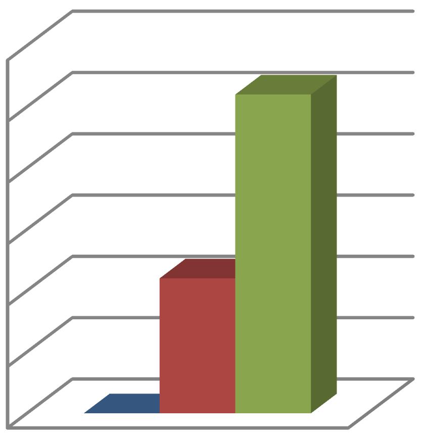 Padrão B e 2% (n=7) Padrão C. Já em relação ao 2ºsemestre, do mesmo ano, pôde-se observar que 7% (n=26) das empresas pesquisadas obtiveram Padrão A, enquanto 3% (n =11) estavam inseridos no Padrão B.