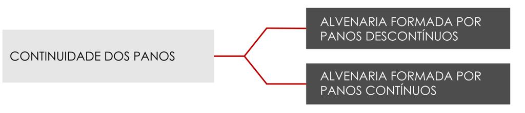 a) Continuidade dos panos A continuidade dos panos de alvenaria se relaciona a uma maior ou menor interação entre a alvenaria e a estrutura.
