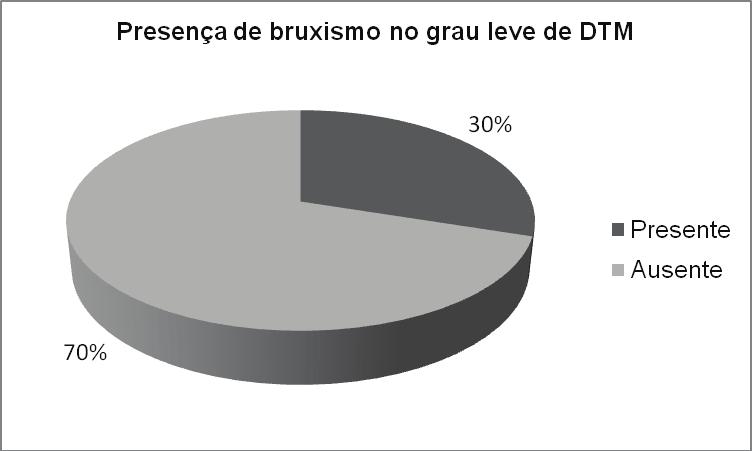 Blini CC, Morisso MF, Bolzan GP, Silva AMT quente nos sujeitos com grau severo de sintomatologia (25%), seguido pelo grau moderado (14,3%) e pelo grau leve (10,7%).