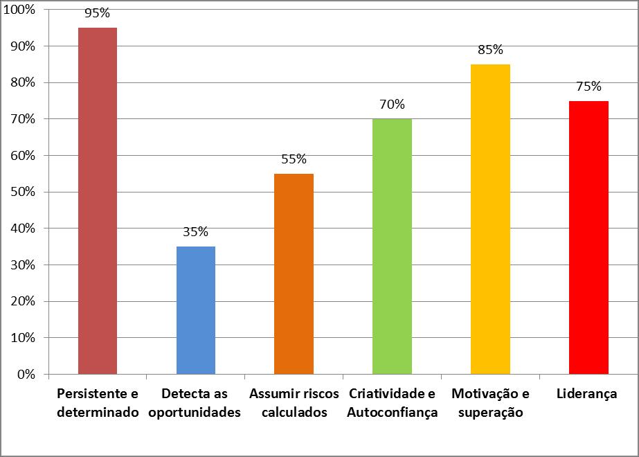 FIGURA 2 - Gráfico das características apresentadas pelos coordenadores/gestores Diante da apreciação dos resultados expostos no gráfico acima, as característica mais encontradas nos