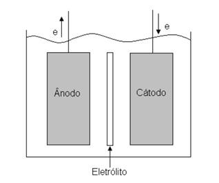 Capítulo 2. Revisão Bibliográfica 13 As baterias eletroquímicas são a tecnologia de armazenamento portátil de energia mais antiga e mais utilizada, que tem como função fornecer energia ao sistema.