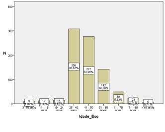 Gráfico Distribuição por escalões etários Dos dados do CHLN constam indivíduos entre os 9 e mais de 8 anos, sendo predominantes as faixas etárias: 5 4 anos: 9 (38,4%); 4 5 anos: 4 (3,4%) e 5 6 anos: